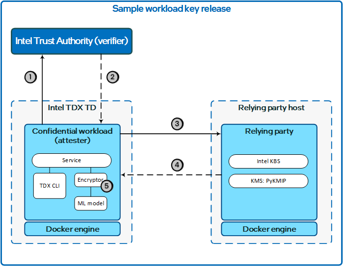 "A diagram of the key release pattern as implemented by the Intel TDX sample workload."